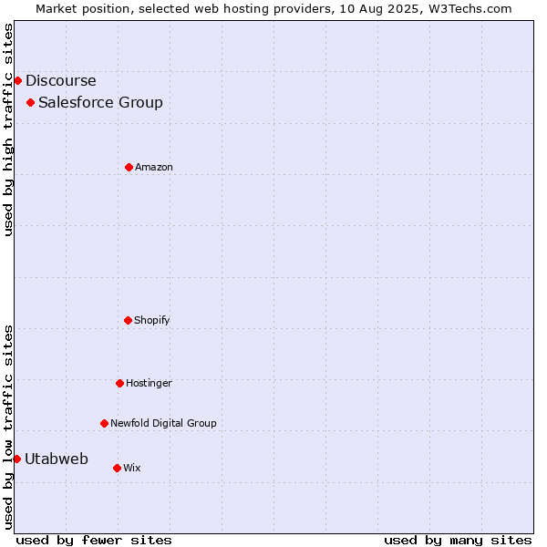 Market position of Salesforce Group vs. Discourse vs. Utabweb
