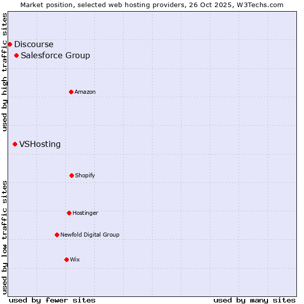Market position of Salesforce Group vs. VSHosting vs. Discourse