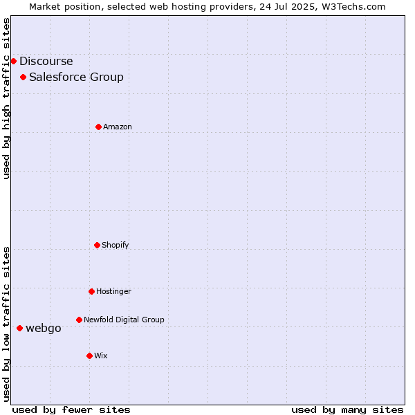 Market position of Salesforce Group vs. webgo vs. Discourse