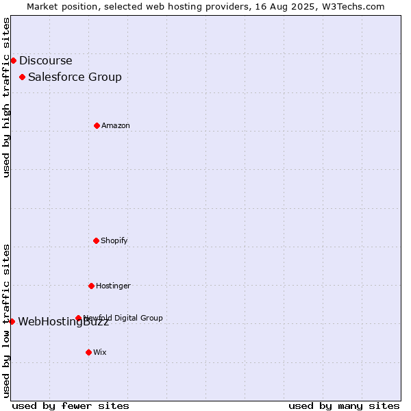 Market position of Salesforce Group vs. Discourse vs. WebHostingBuzz