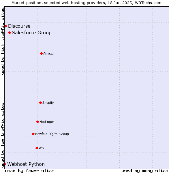 Market position of Salesforce Group vs. Discourse vs. Webhost Python