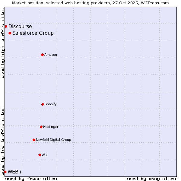 Market position of Salesforce Group vs. Discourse vs. WEBii