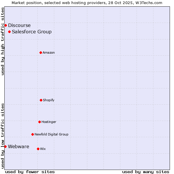 Market position of Salesforce Group vs. Discourse vs. Webware