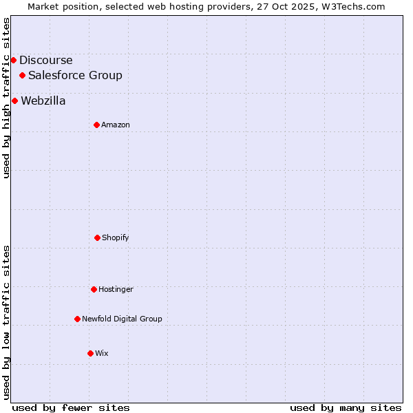 Market position of Salesforce Group vs. Webzilla vs. Discourse