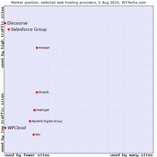 Market position of Salesforce Group vs. WPCloud vs. Discourse