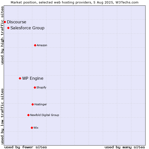 Market position of WP Engine vs. Salesforce Group vs. Discourse