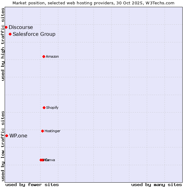 Market position of Salesforce Group vs. WP.one vs. Discourse