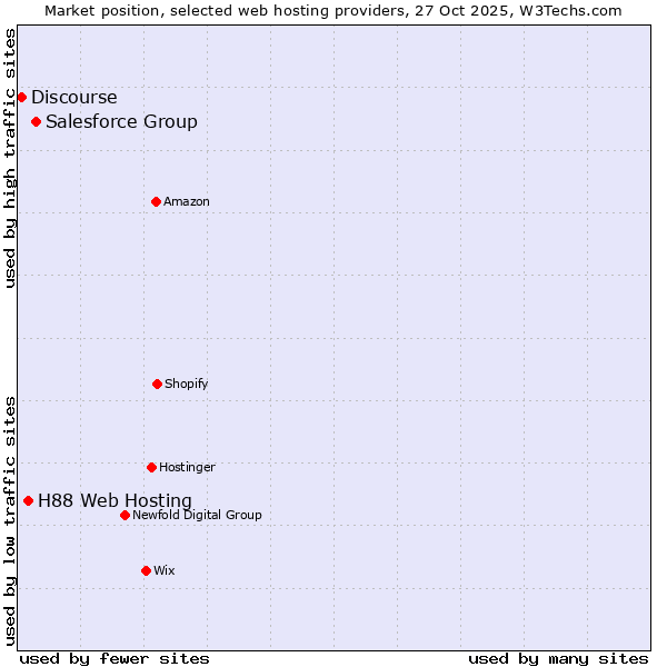 Market position of Salesforce Group vs. H88 Web Hosting vs. Discourse