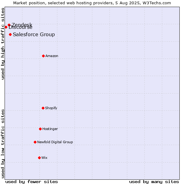 Market position of Salesforce Group vs. Zendesk vs. Discourse