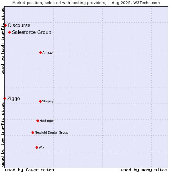Market position of Salesforce Group vs. Discourse vs. Ziggo