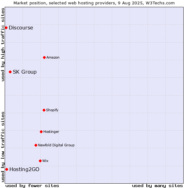 Market position of SK Group vs. Hosting2GO vs. Discourse