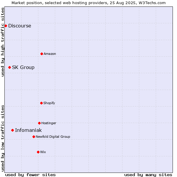 Market position of Infomaniak vs. SK Group vs. Discourse