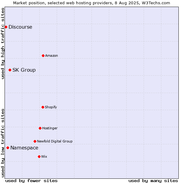 Market position of SK Group vs. Namespace vs. Discourse