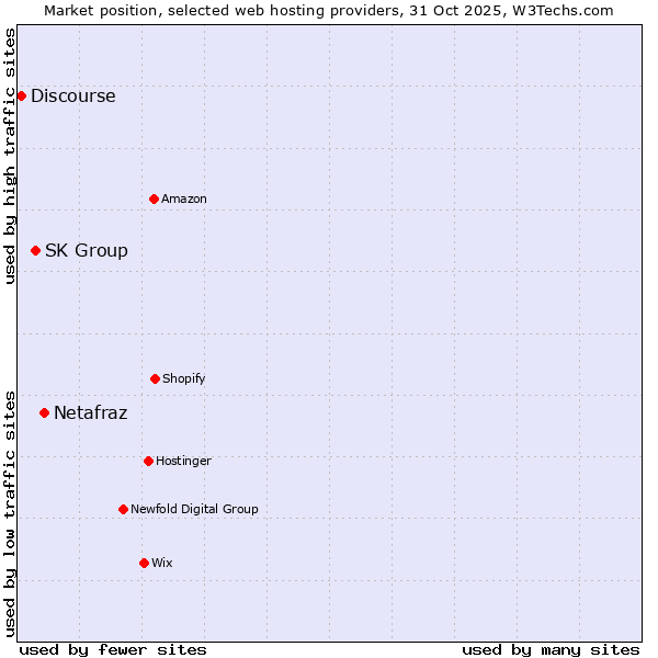 Market position of Netafraz vs. SK Group vs. Discourse