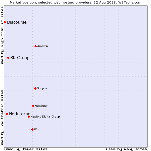Market position of SK Group vs. Netinternet vs. Discourse