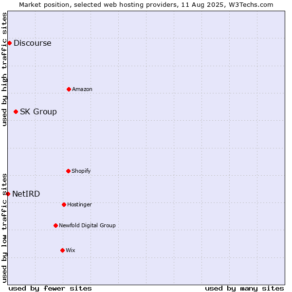 Market position of SK Group vs. Discourse vs. NetIRD