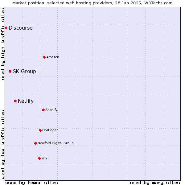 Market position of Netlify vs. SK Group vs. Discourse
