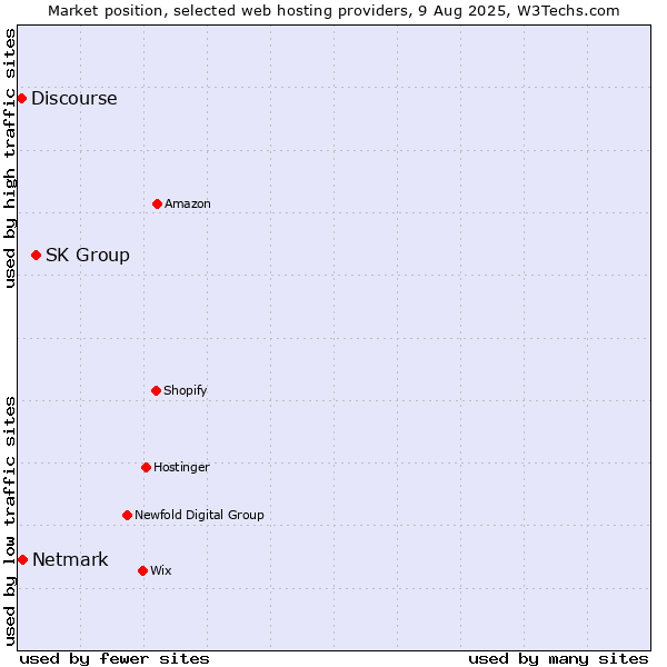 Market position of SK Group vs. Netmark vs. Discourse