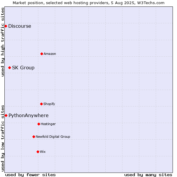 Market position of SK Group vs. PythonAnywhere vs. Discourse