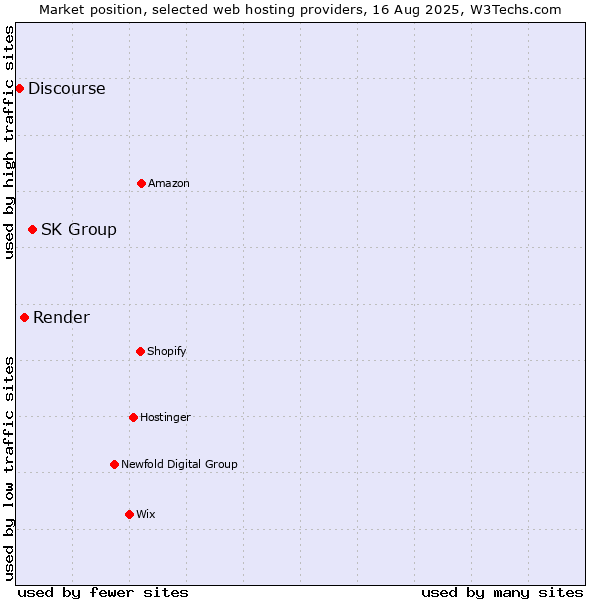 Market position of SK Group vs. Render vs. Discourse