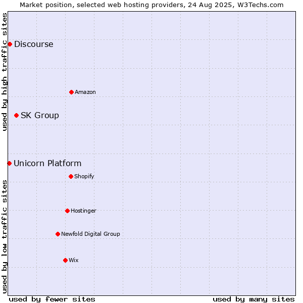 Market position of SK Group vs. Discourse vs. Unicorn Platform