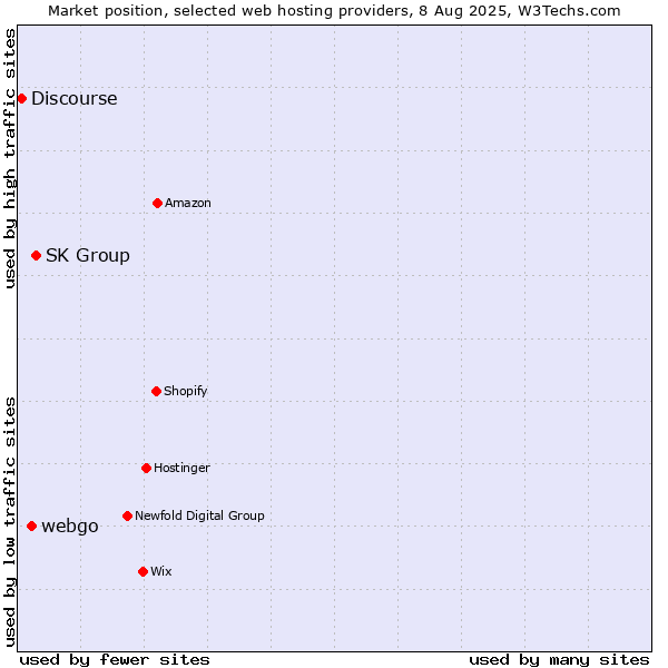 Market position of SK Group vs. webgo vs. Discourse