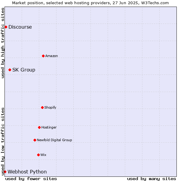 Market position of SK Group vs. Discourse vs. Webhost Python