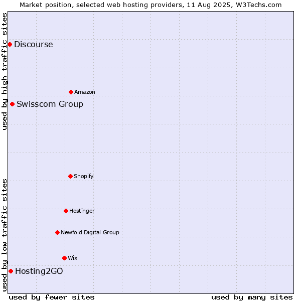 Market position of Swisscom Group vs. Hosting2GO vs. Discourse