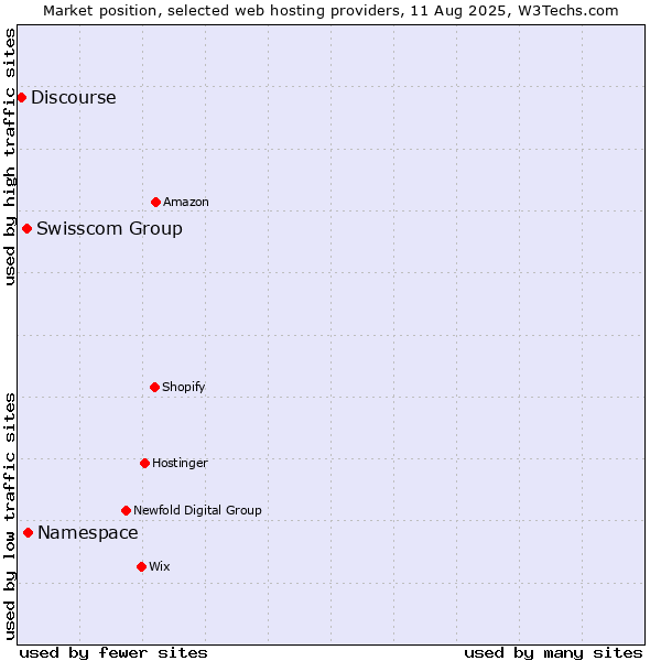 Market position of Namespace vs. Swisscom Group vs. Discourse