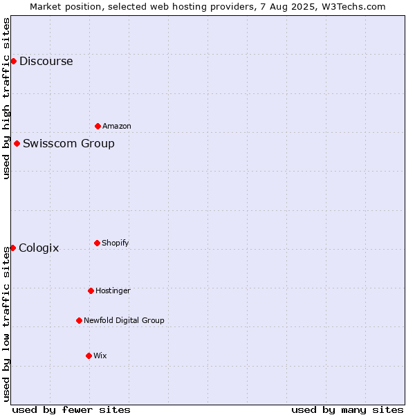 Market position of Swisscom Group vs. Discourse vs. Cologix