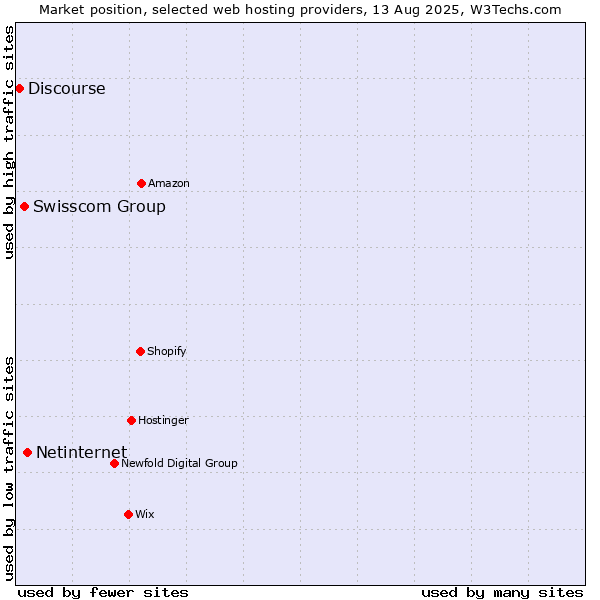 Market position of Netinternet vs. Swisscom Group vs. Discourse
