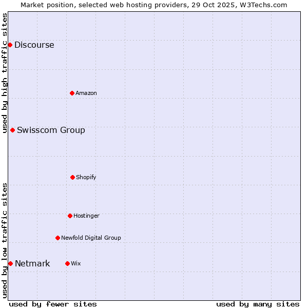 Market position of Swisscom Group vs. Netmark vs. Discourse