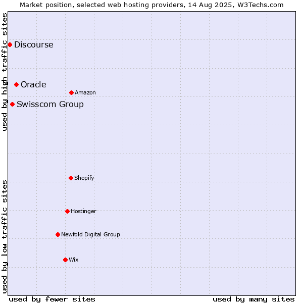 Market position of Oracle vs. Swisscom Group vs. Discourse