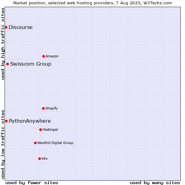 Market position of Swisscom Group vs. PythonAnywhere vs. Discourse