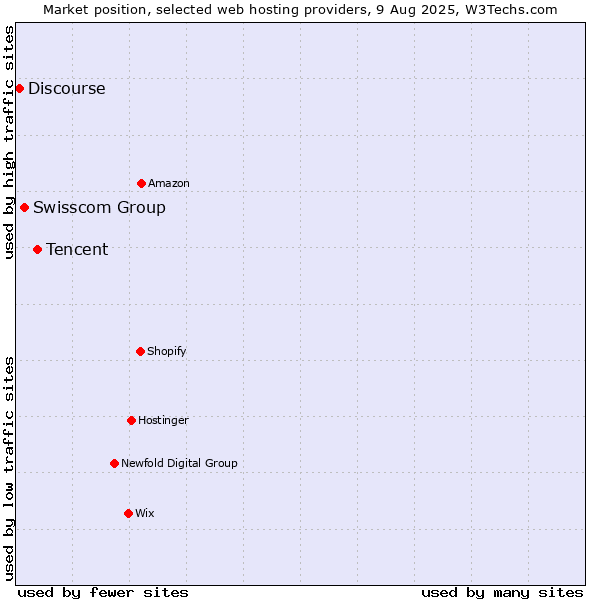 Market position of Tencent vs. Swisscom Group vs. Discourse