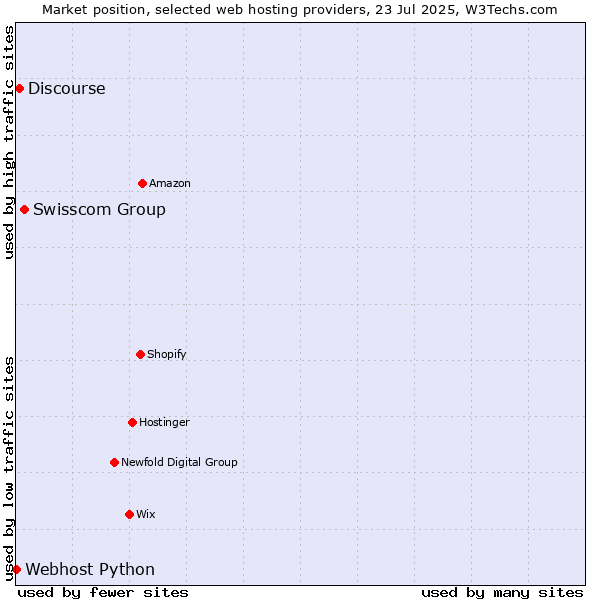 Market position of Swisscom Group vs. Discourse vs. Webhost Python