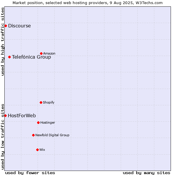 Market position of Telefónica Group vs. Discourse vs. HostForWeb