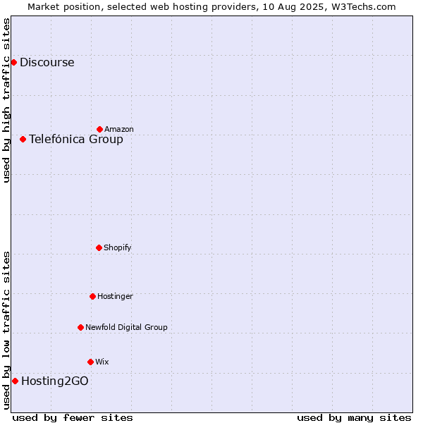 Market position of Telefónica Group vs. Hosting2GO vs. Discourse
