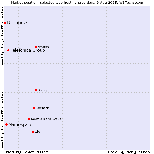 Market position of Telefónica Group vs. Namespace vs. Discourse