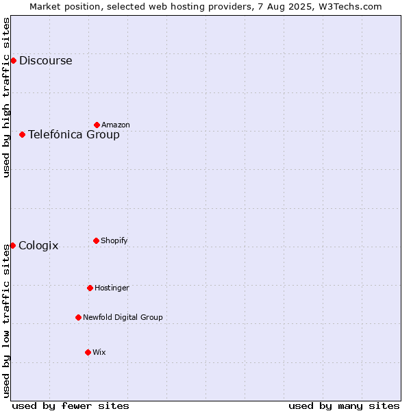 Market position of Telefónica Group vs. Discourse vs. Cologix