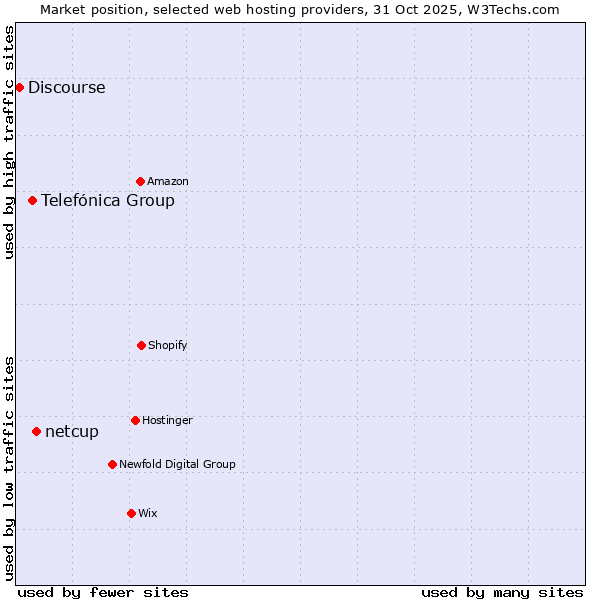 Market position of netcup vs. Telefónica Group vs. Discourse