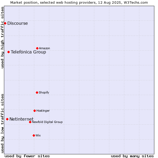 Market position of Telefónica Group vs. Netinternet vs. Discourse