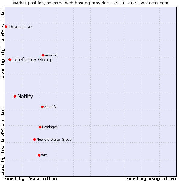Market position of Netlify vs. Telefónica Group vs. Discourse