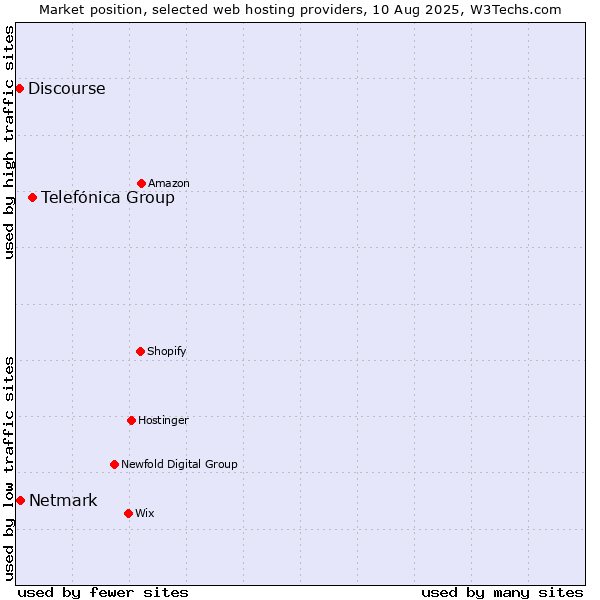 Market position of Telefónica Group vs. Netmark vs. Discourse