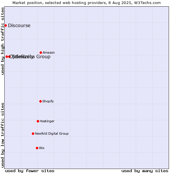 Market position of Telefónica Group vs. Optimizely vs. Discourse