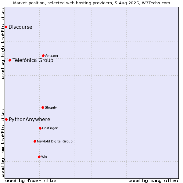Market position of Telefónica Group vs. PythonAnywhere vs. Discourse