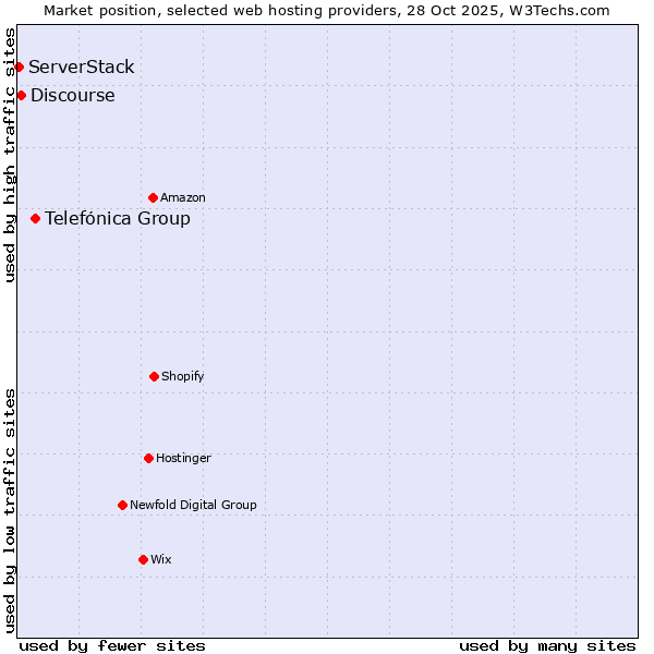Market position of Telefónica Group vs. Discourse vs. ServerStack