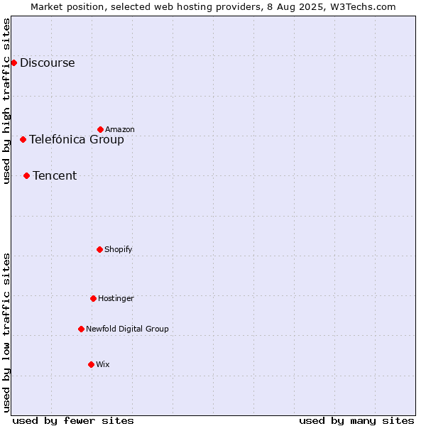 Market position of Tencent vs. Telefónica Group vs. Discourse