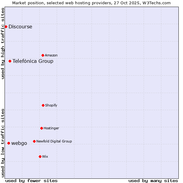 Market position of Telefónica Group vs. webgo vs. Discourse