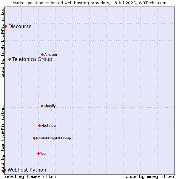 Market position of Telefónica Group vs. Discourse vs. Webhost Python